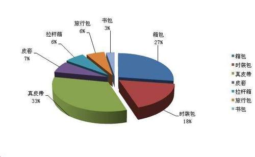 未来箱包行业