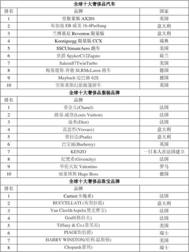 170个奢侈品排行