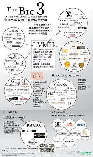 奢侈品行业公司