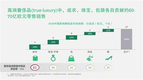 奢侈品零售品牌