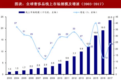 奢侈品市场现状分析