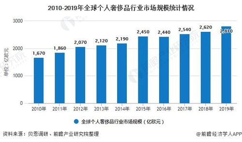 奢侈品宣传手段