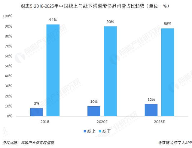 奢侈品工艺趋势分析论文