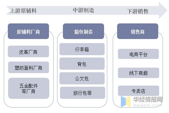 箱包市场调研分析