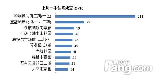 深圳楼市二手房成交详情汇总