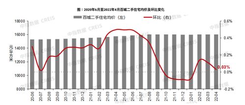 11月34城二手房价格上调