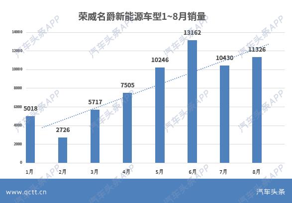 上汽荣威2月销量
